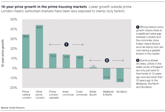 10 year price growth in the prime housing markets