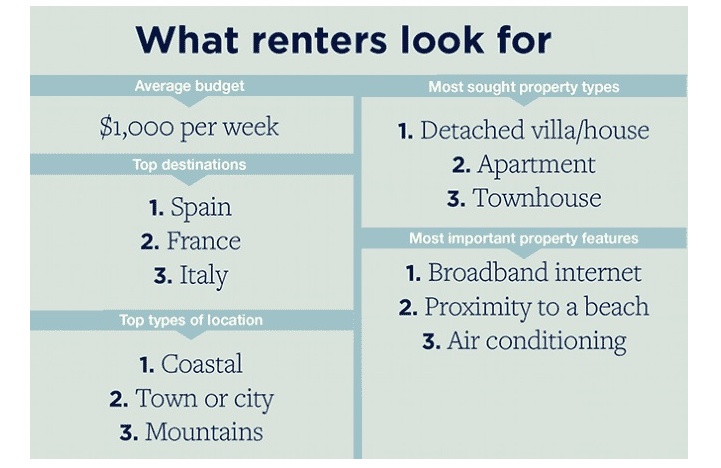 What renters look for