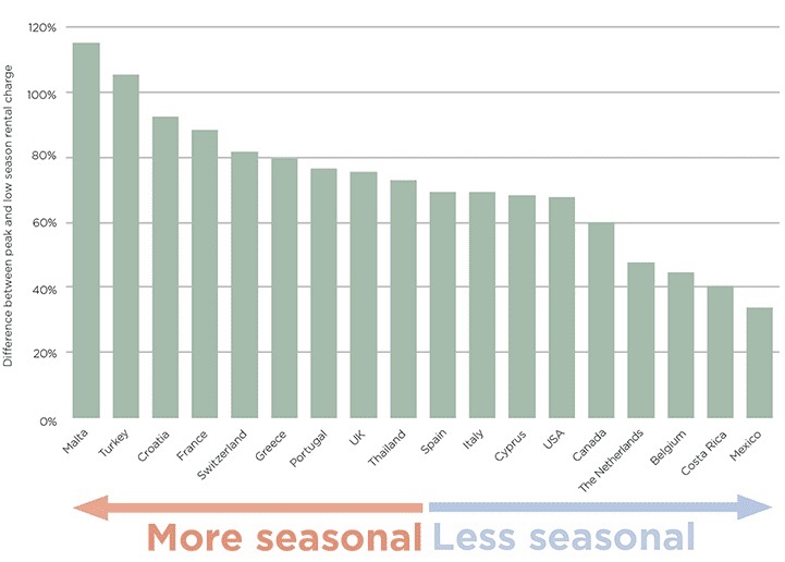 The most, and least, seasonal countries for short lets