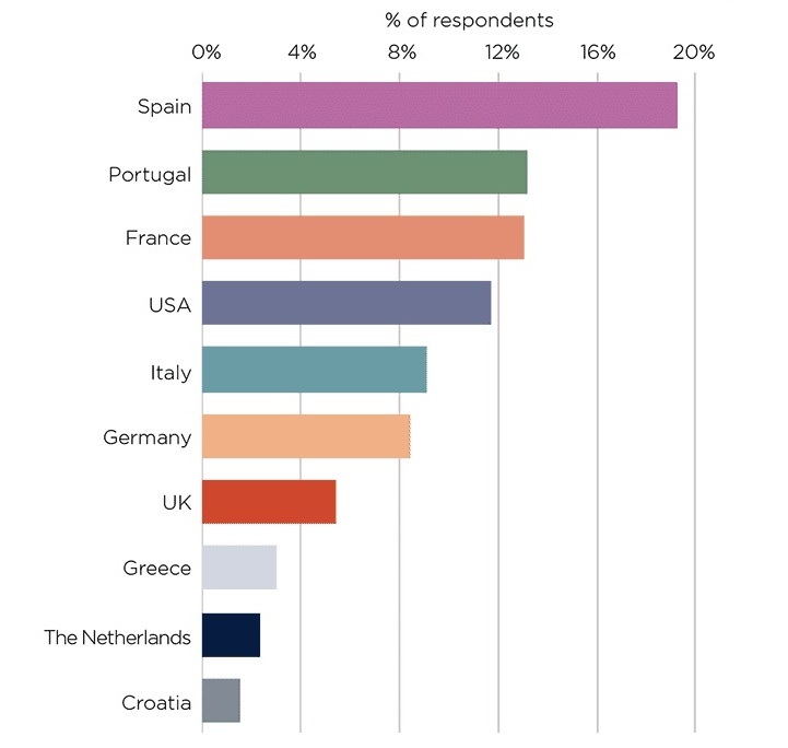 Spain and Portugal top for future investment