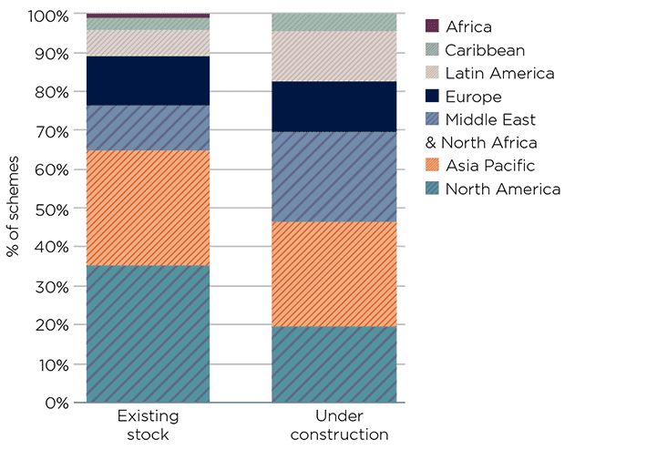 Distribution of existing stock compared to short-term supply