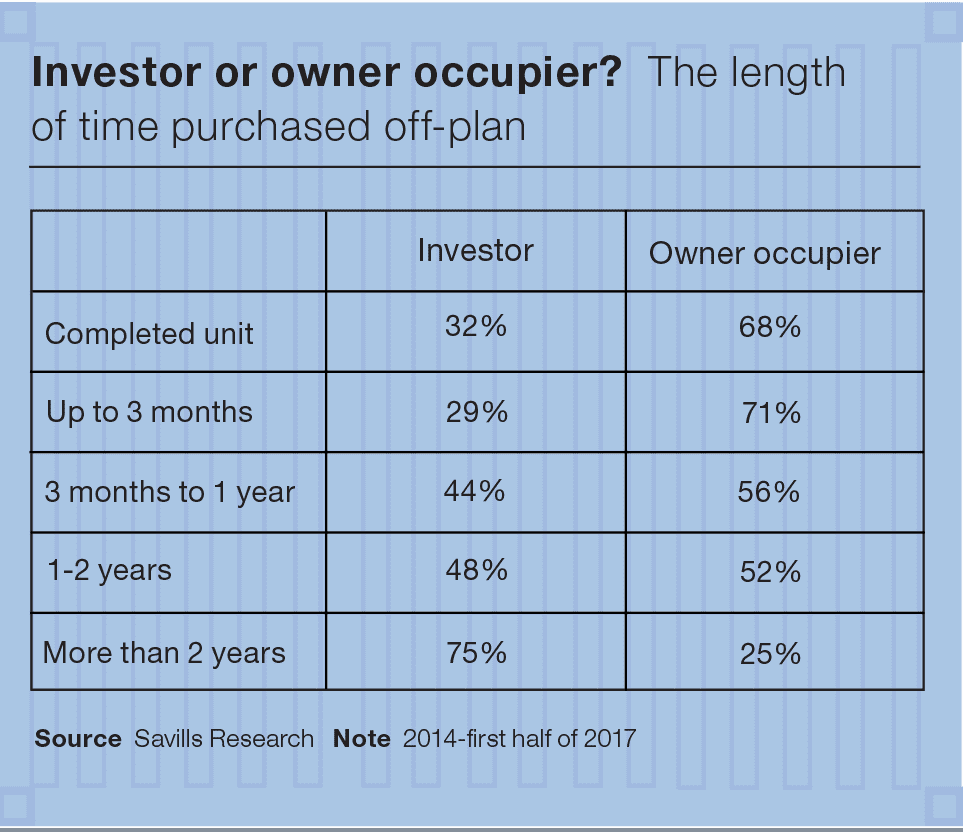 Investor or owner occupier?