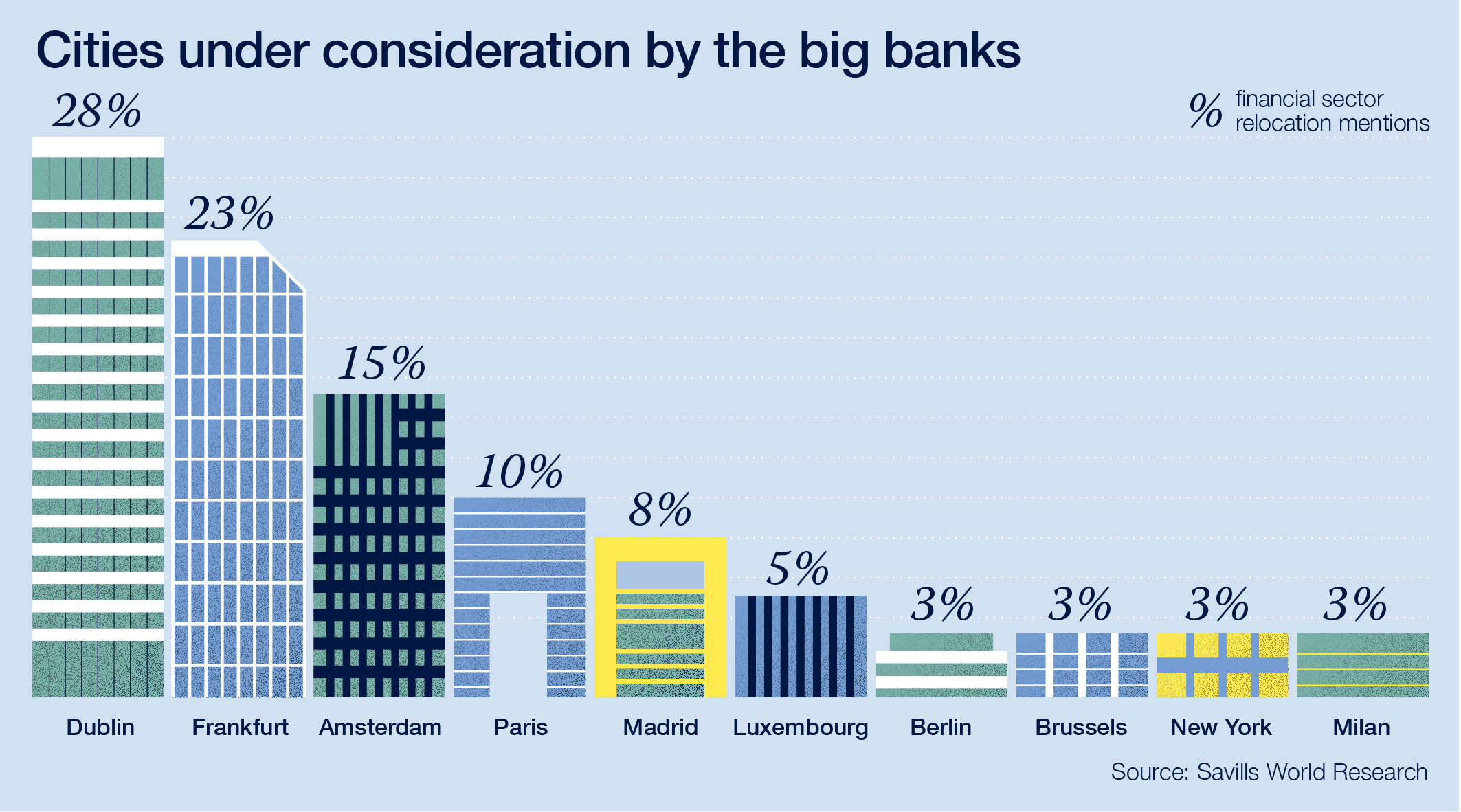 Cities under consideration by the big banks