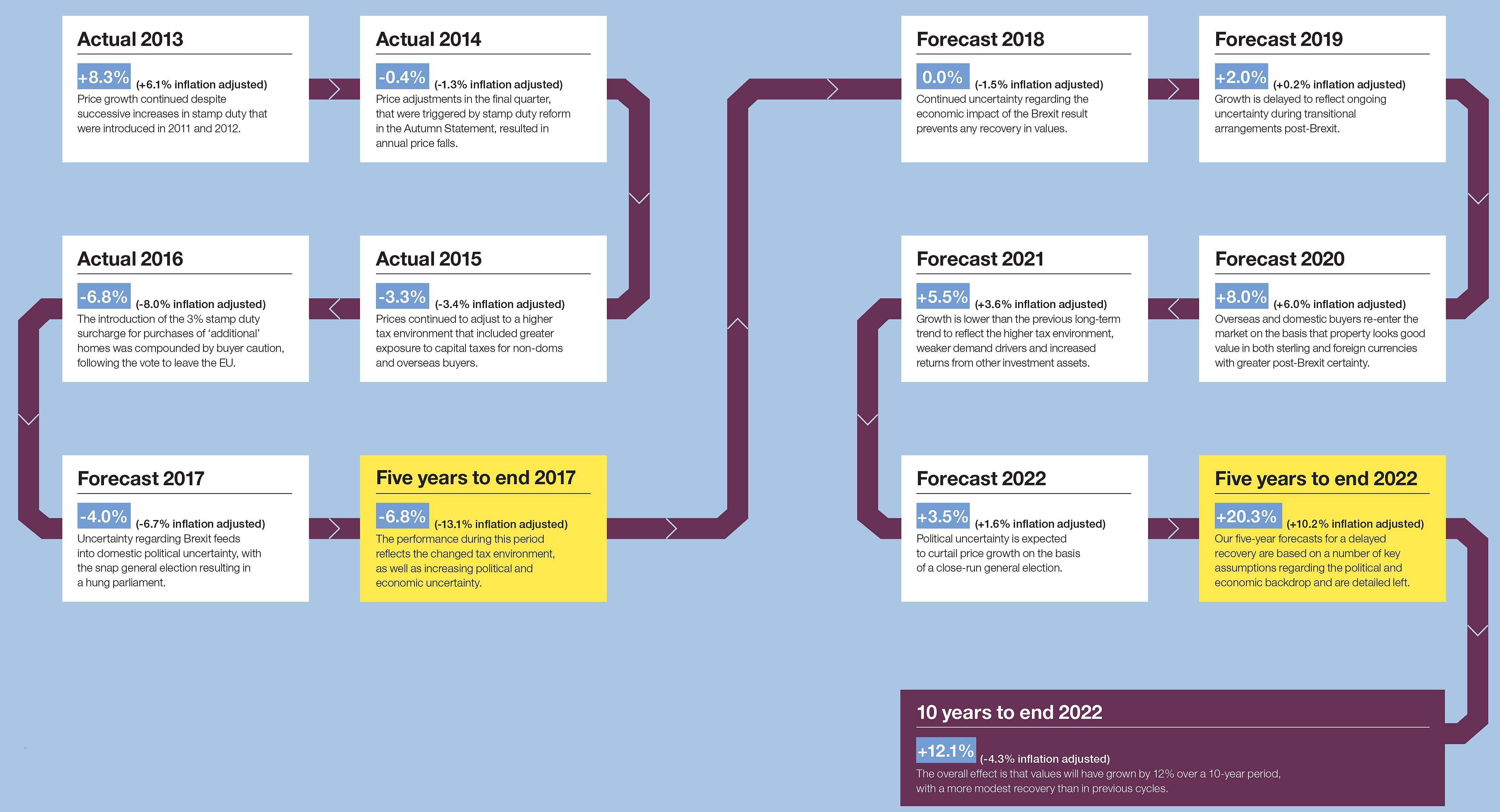 Prime central London timeline and forecast 2013-2022