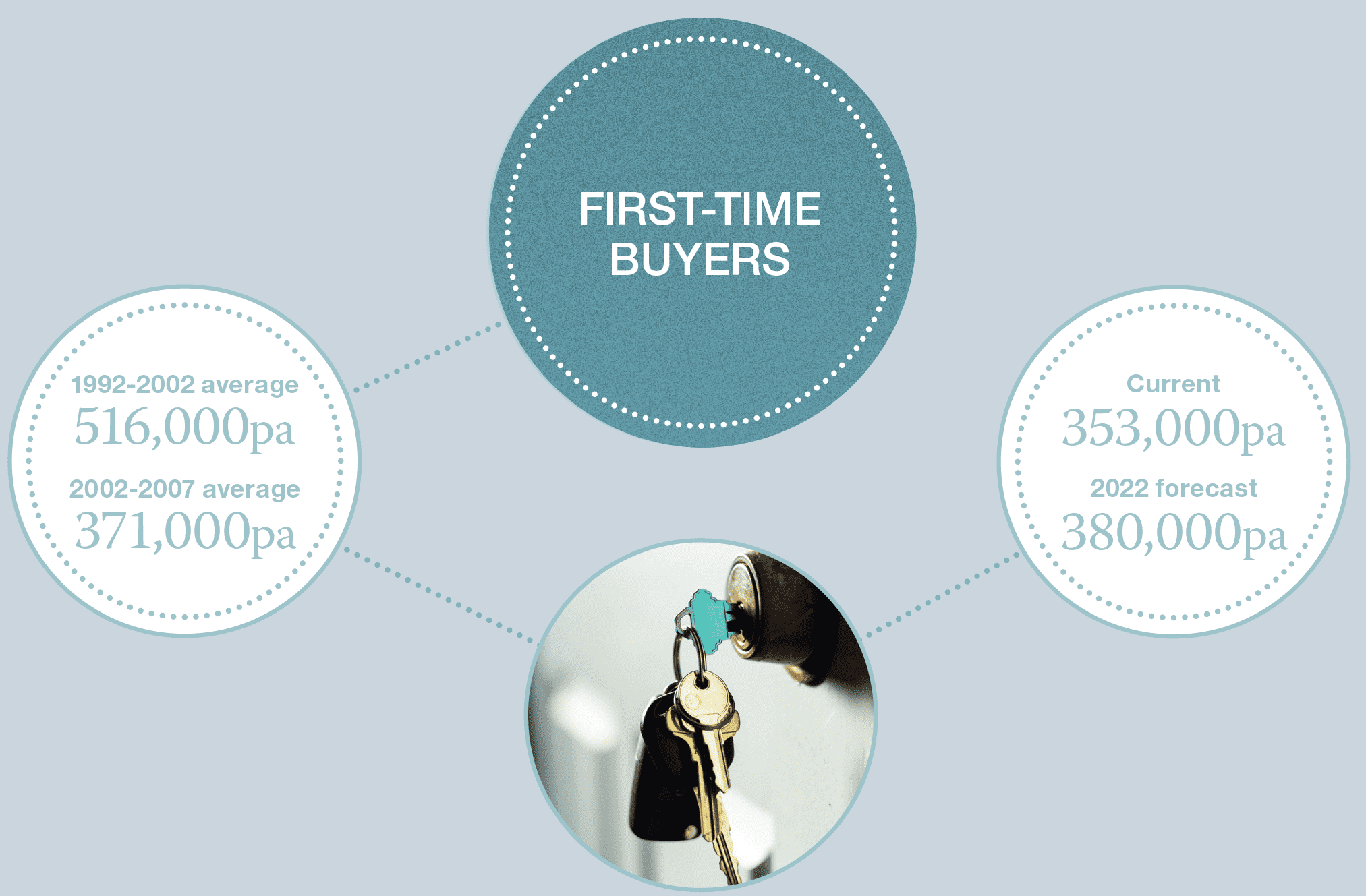 First-time buyers