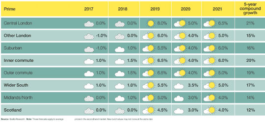 Five year forecast