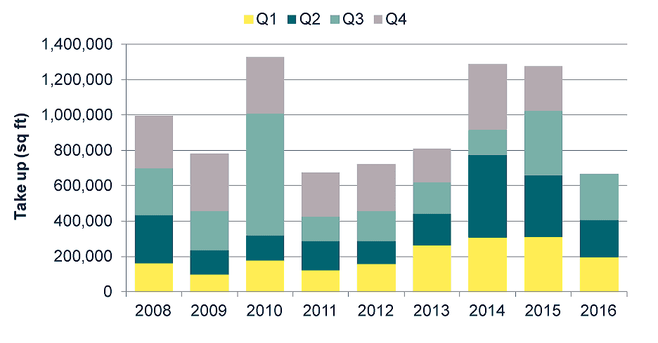 Take-up by quarter