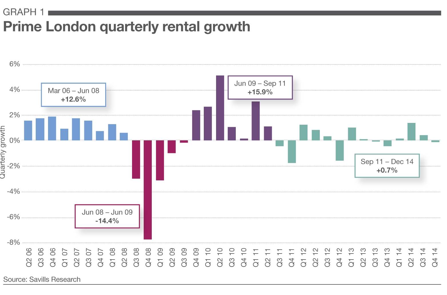 Savills UK Prime London rental markets