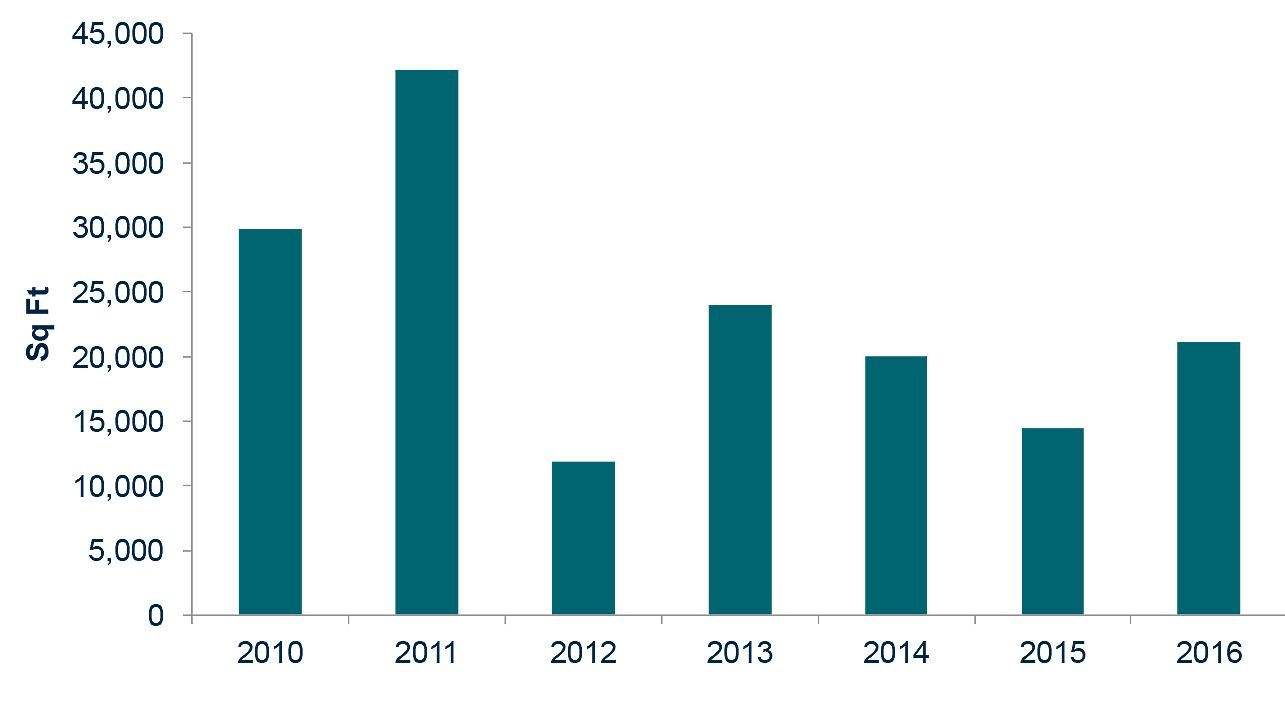 Graph 2