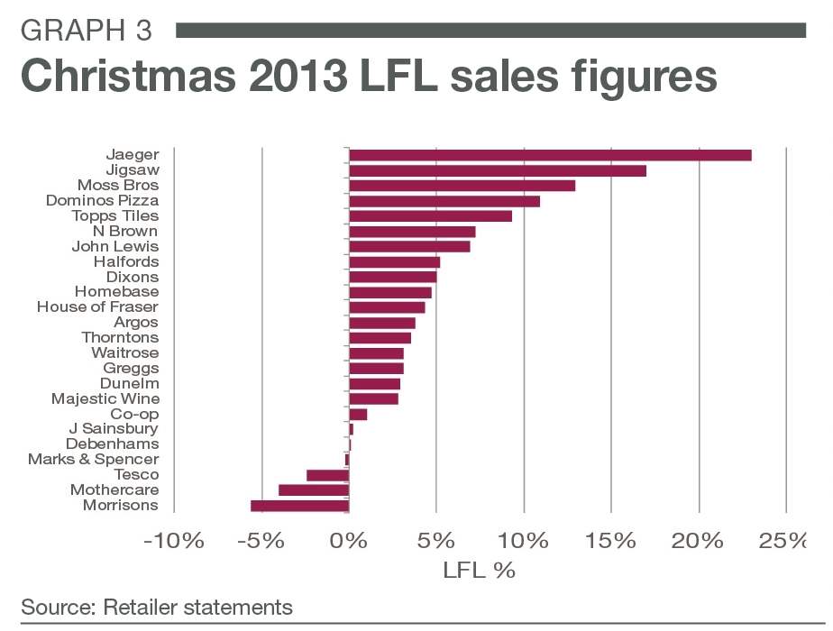 Savills UK The performance of the retail market