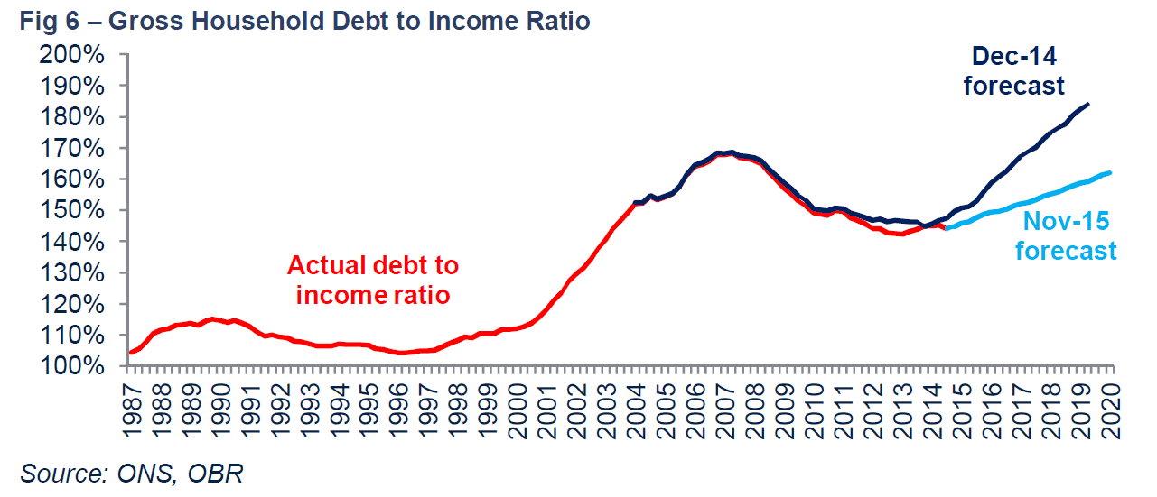 gross-household-debt-to-income-ratio(3).