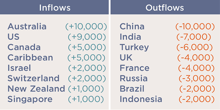 Global HNWI flows in 2017