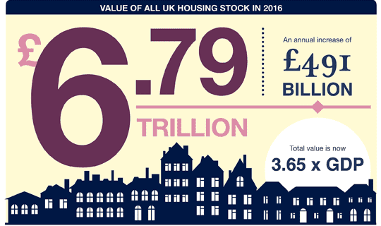 Value of all UK housing stock in 2016