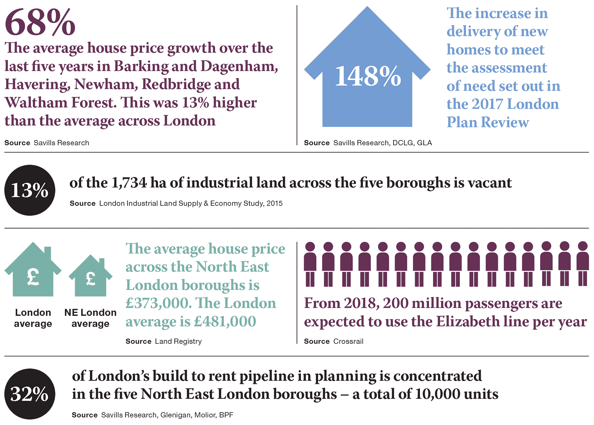 North East London in numbers