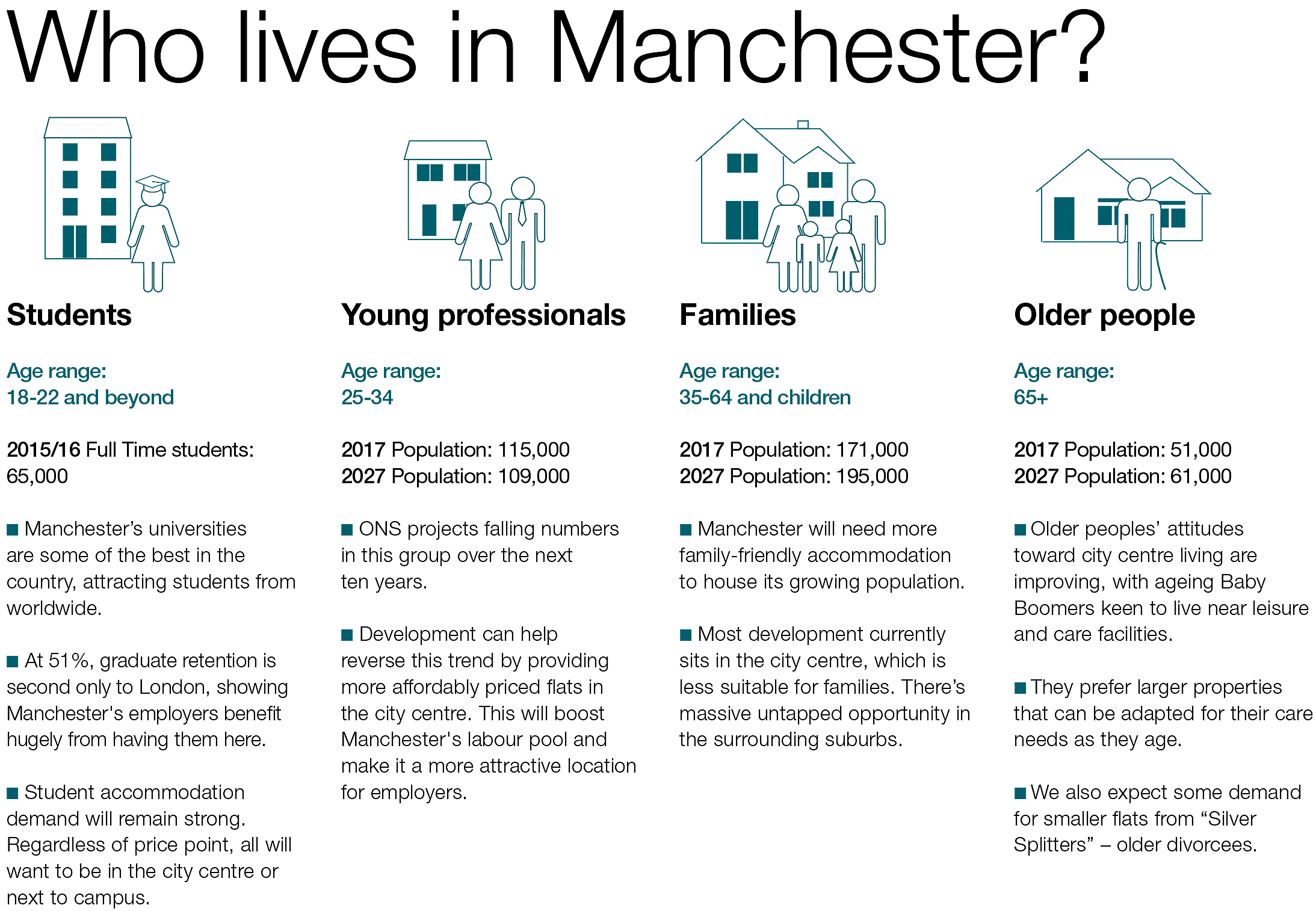 Who lives in Manchester?