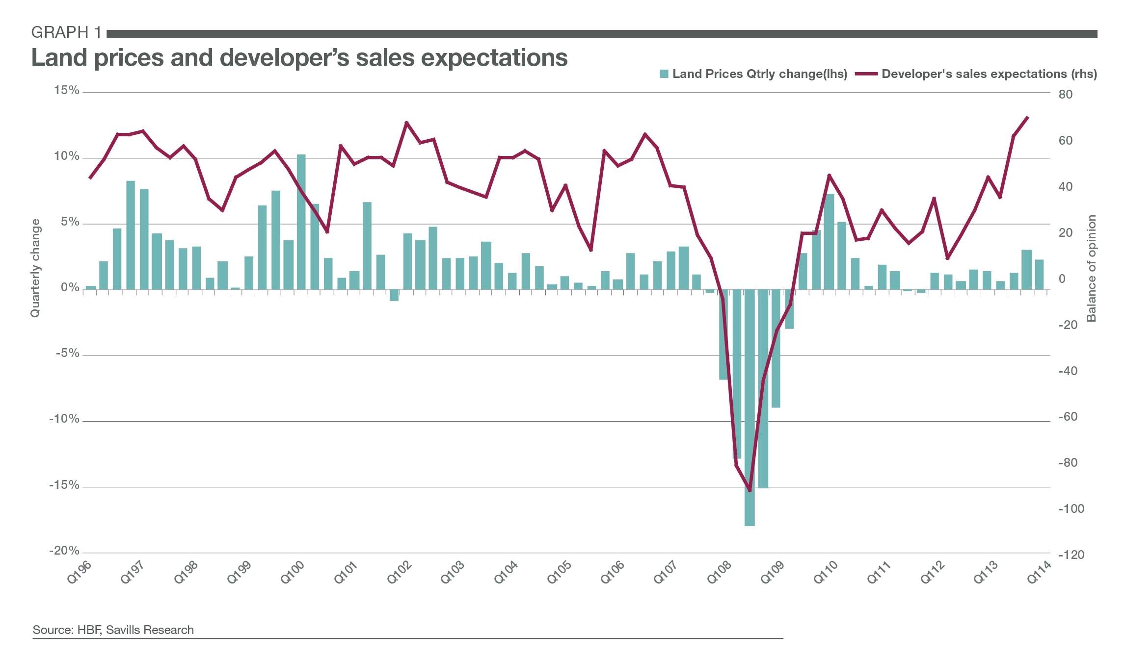 Savills UK | Strong demand for land drives prices up