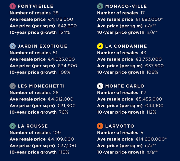 Monaco: values by district in 2017
