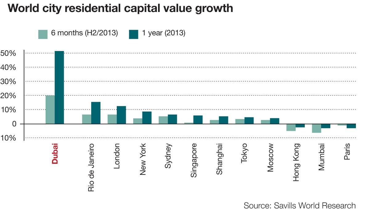 Capital Value Growth