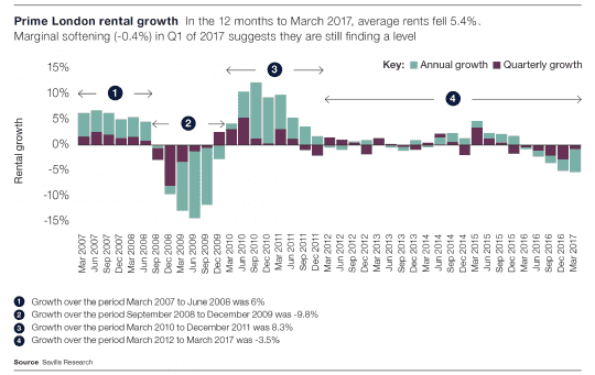 Prime London rental growth
