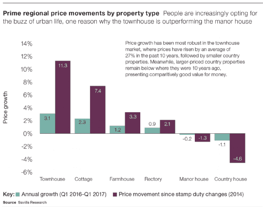 Prime regional price movements by property type
