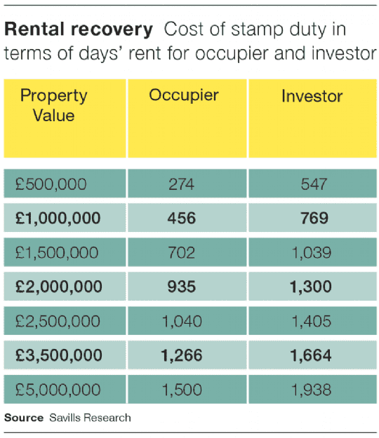 Rental recovery: Cost of Stamp Duty in terms of days rent for occupier and investor