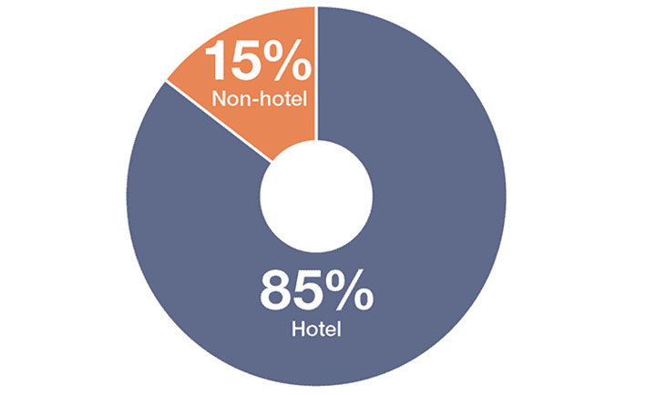 Hotel vs non-hotel branded residences
