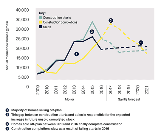 Homes for the future: Projected figures for construction starts, construction completions and sales in Greater London show recent trends will not continue