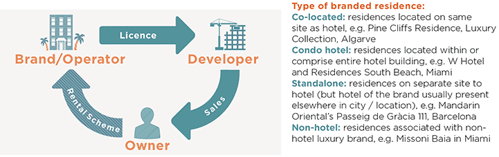 Simplified branded residence model
