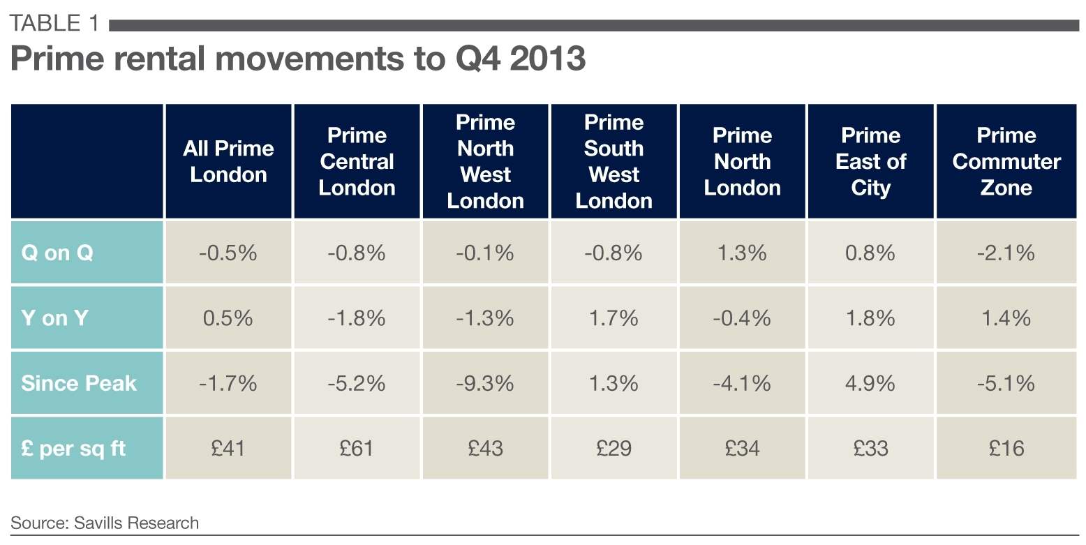 Savills UK Prime rental markets across London