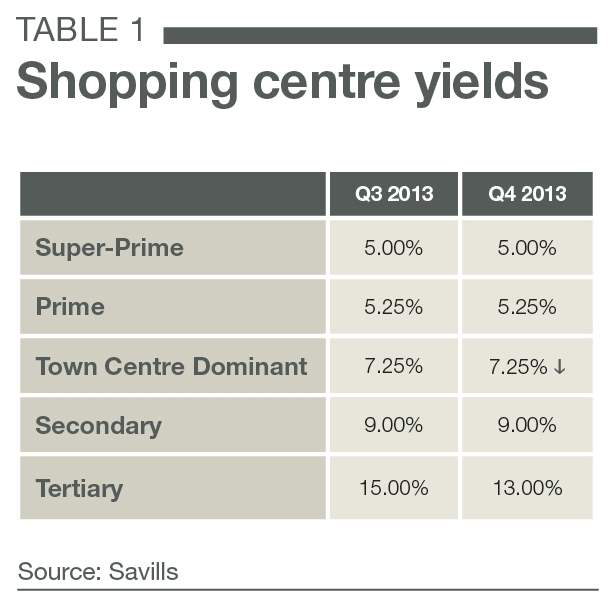 Savills | The Performance Of The Retail Market