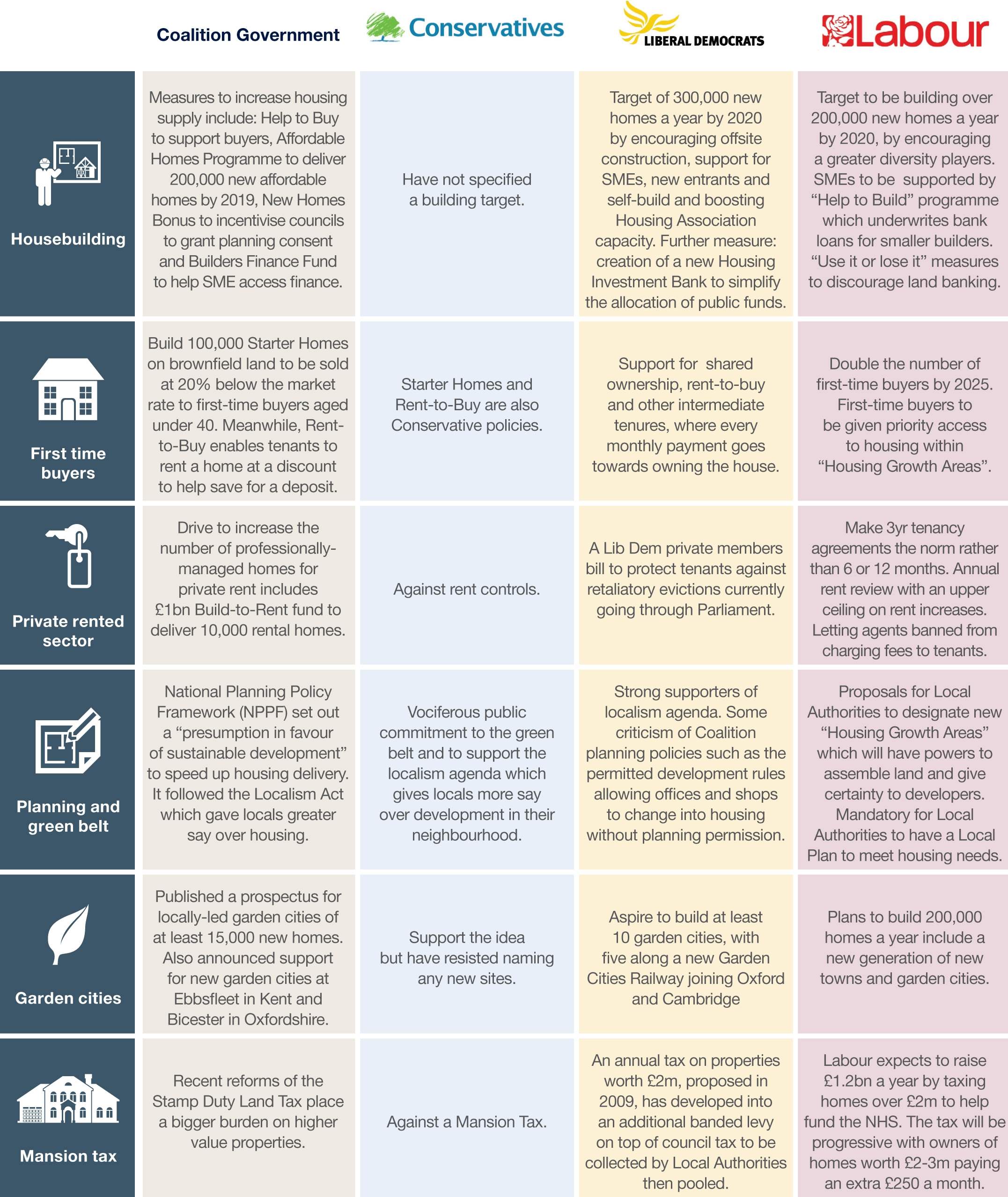 Where do the three main political parties stand on housing approaching the election?