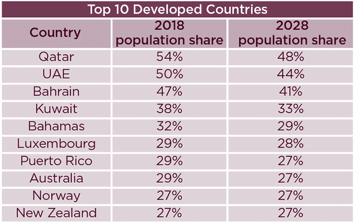 Youthful World Share of population aged 20-39