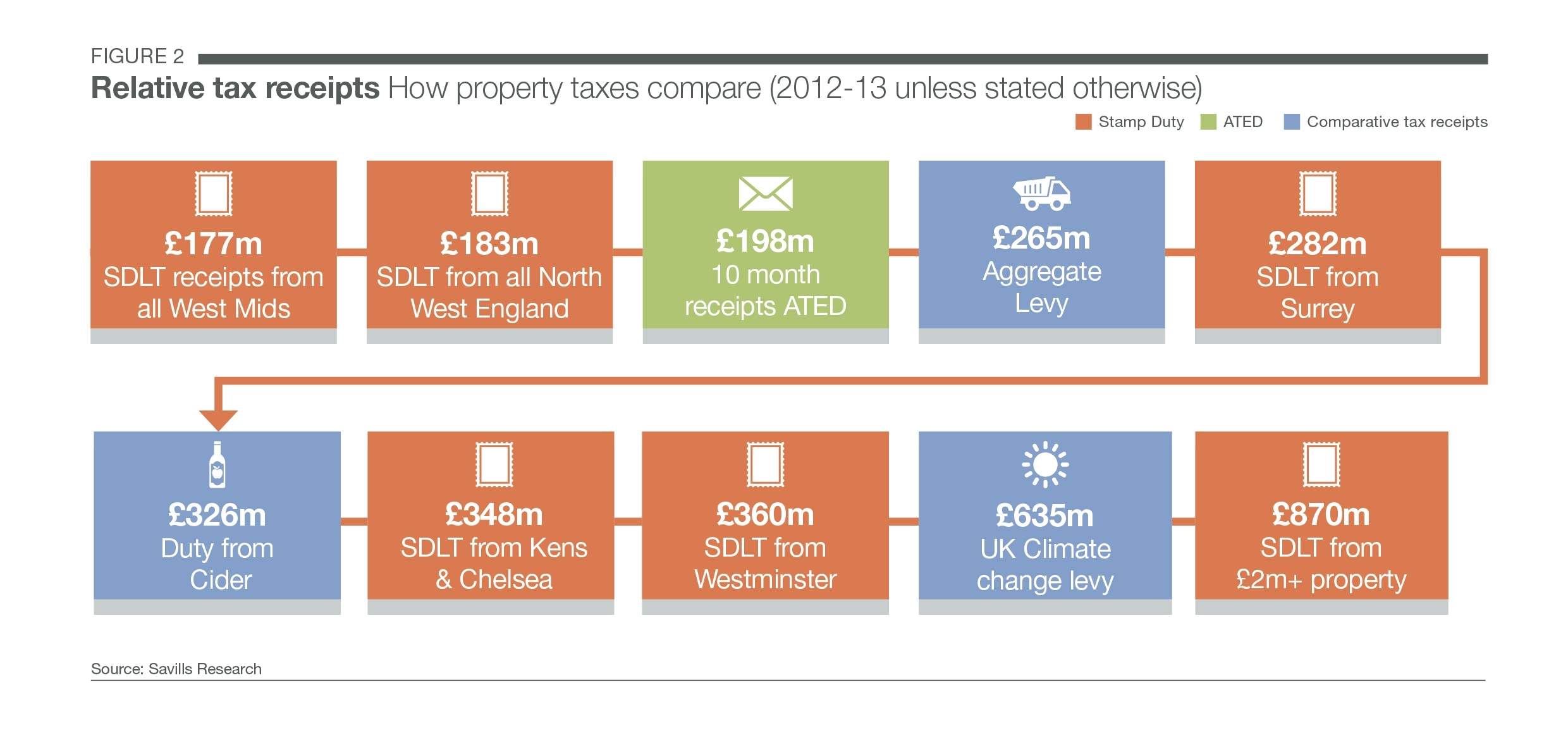 Savills UK The great taxation dilemma