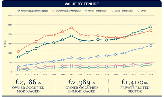 Value by tenure