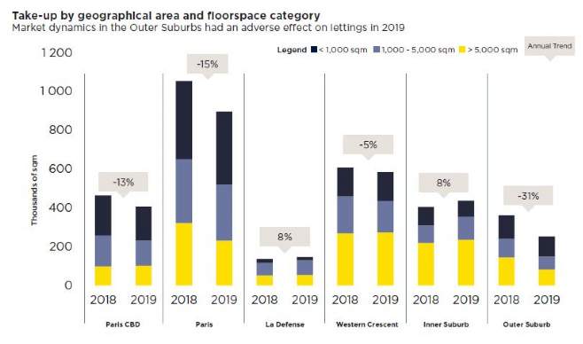 Graph Breakdown of take-up in the Ile-de-France region by geographical and surface area
