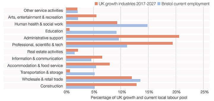 Bristol is underweight in seven of the 12 UK growth sectors