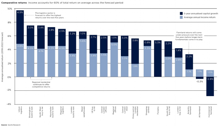 Comparative returns