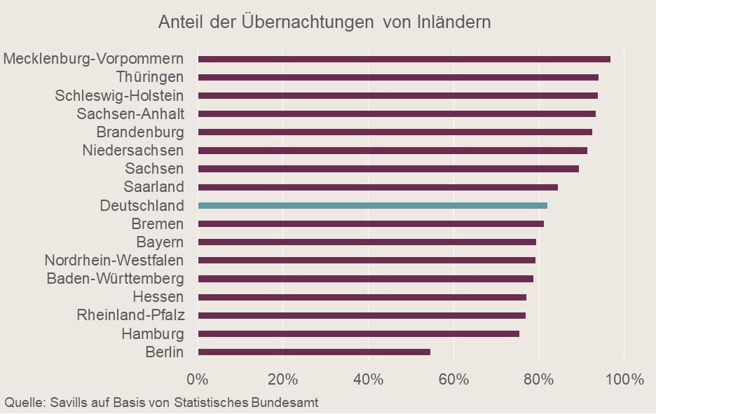 Anteil der Uebernachtungen von Inlaendern