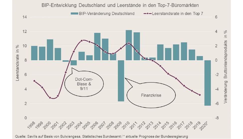 BIP-Entwicklung Deutschland und Leerstände in den Top-7-Büromärkten