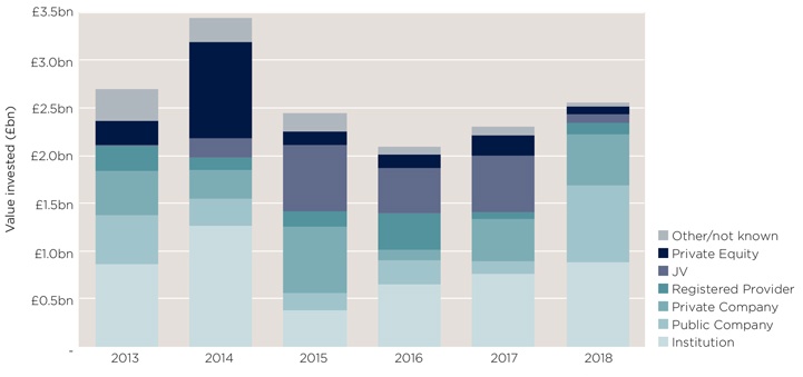 Build to Rent investment by type of investor