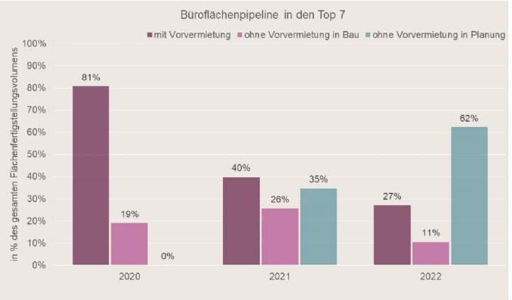 Büroflächenpipeline in den Top 7 Büroflächenpipeline in den Top 7
