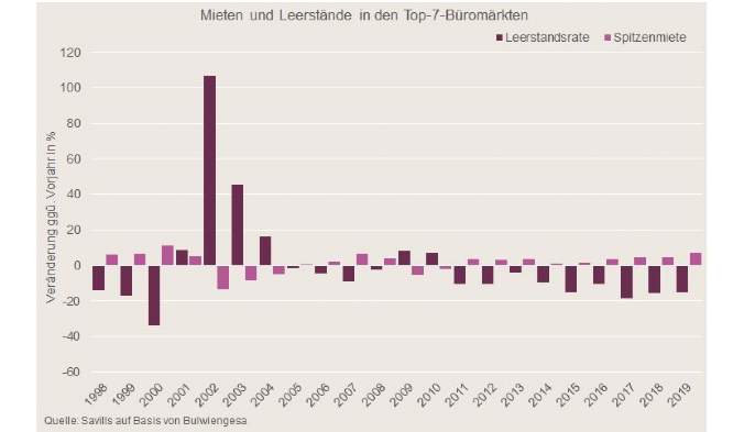 Mieten und Leerstaende in den Top-7-Büromärkten
