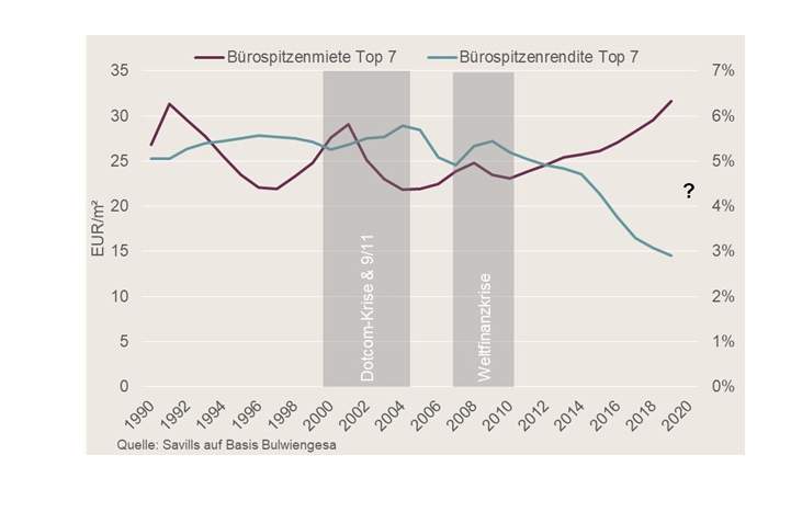 Bürospitzenmiete Top 7 - Bürospitzenrendite Top 7 Bürospitzenmiete Top 7 - Bürospitzenrendite Top 7