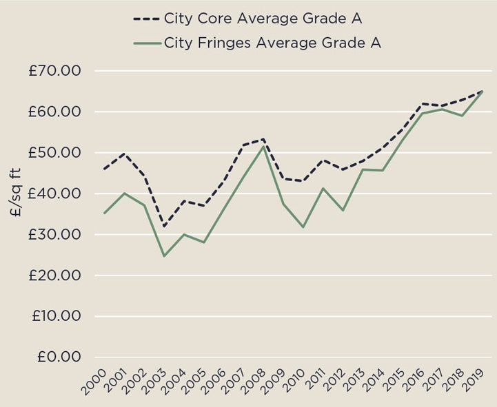 City submarket average grade A rent