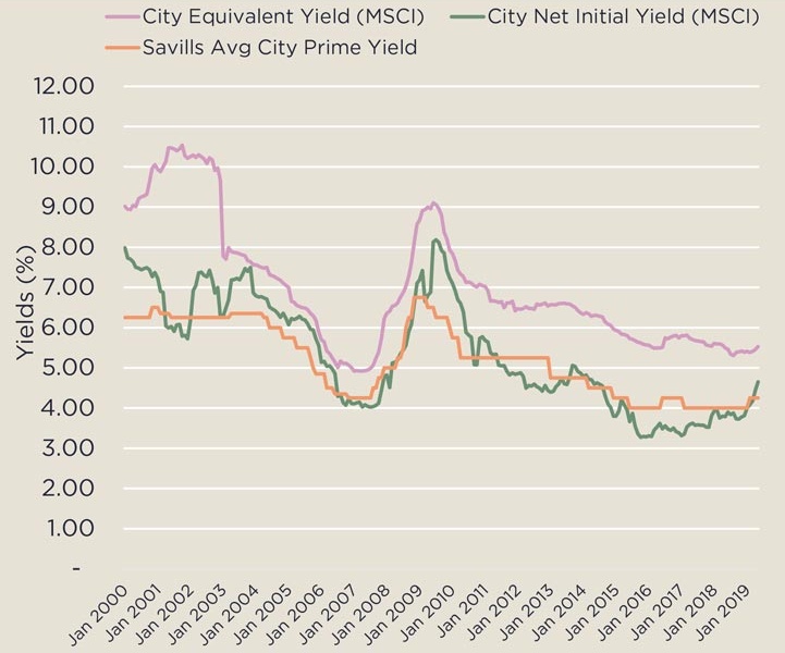 City yield graph