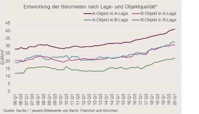 Entwicklung der Bueromieten nach Lage- und Objektqualitaet