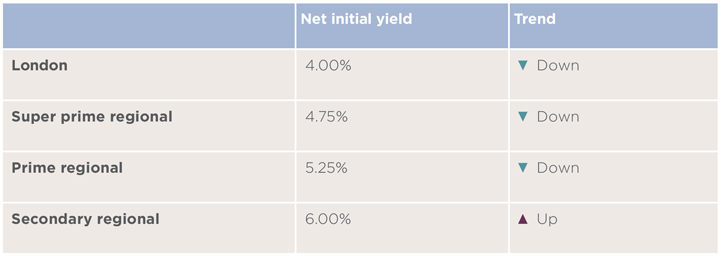 Direct let net initial yields for student accommodation