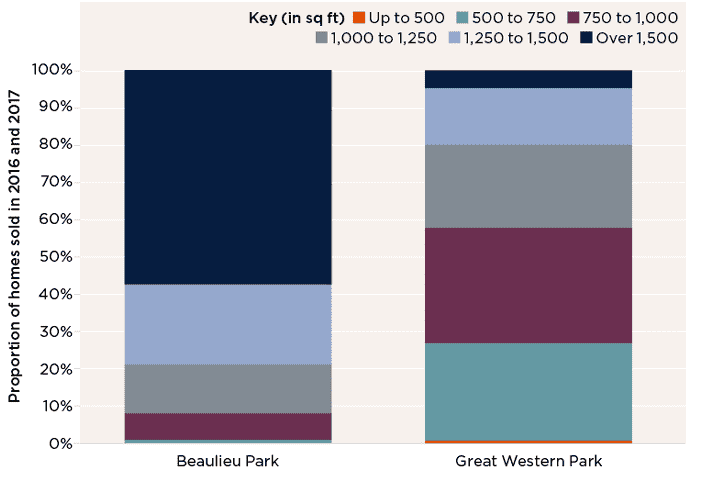 Size distribution of new homes sold in 2016 and 2017