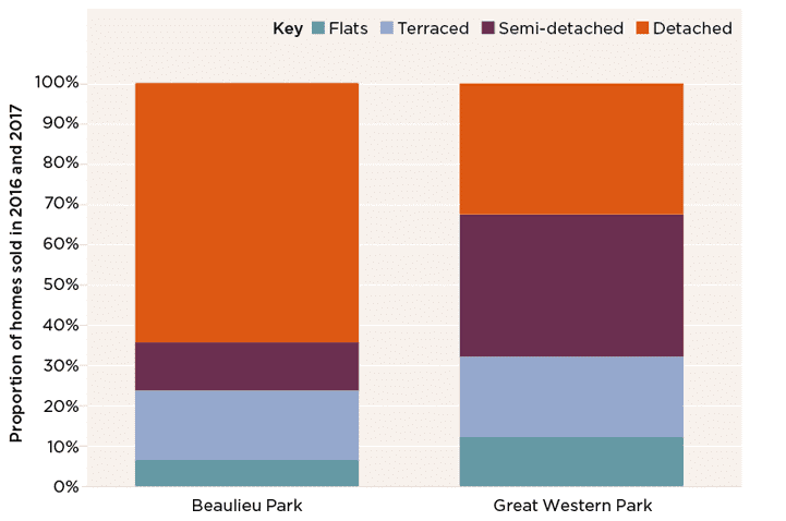 Distribution of type of new homes sold in 2016 and 2017