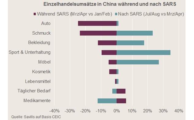 Einzelhandelsumsätze in China während und nach SARS Einzelhandelsumsätze in China während und nach SARS
